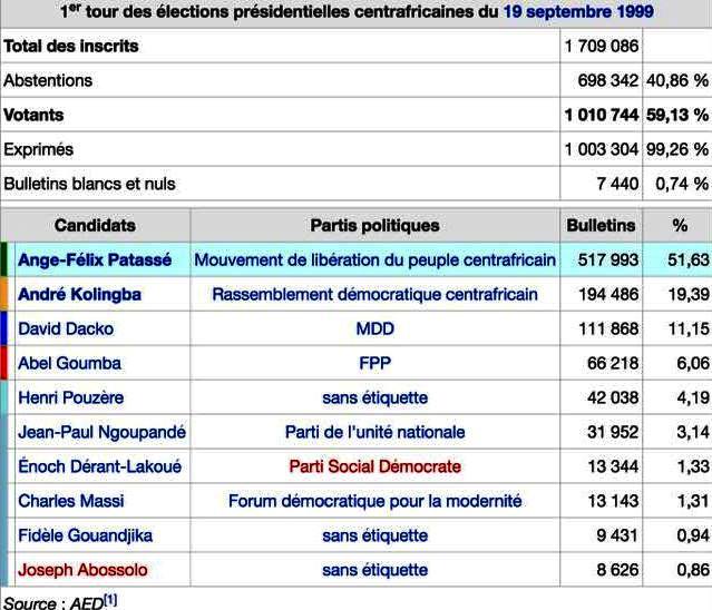 Election 1er tour 1999 rca